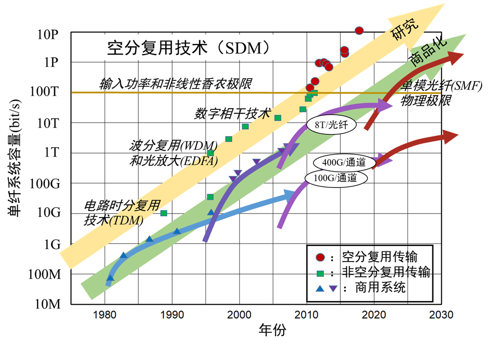 空分復用光纖技術(shù)突破：不同類型多芯光纖之間可實現(xiàn)無縫光互連 - 通知公告 - 1